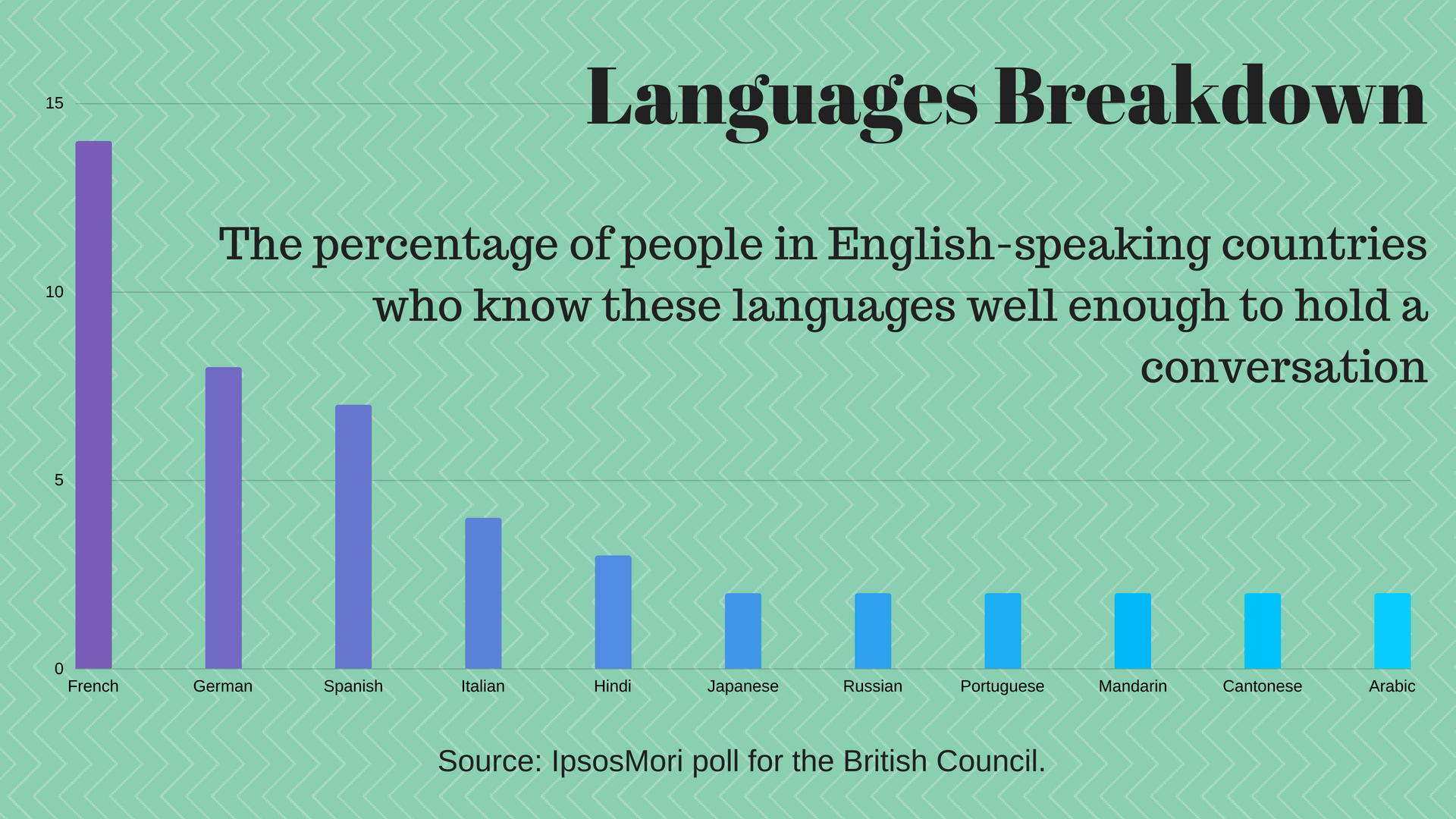 How many seconds. How many people speak English in the World. Percentage. How many English speaking Countries. How many people speak English.